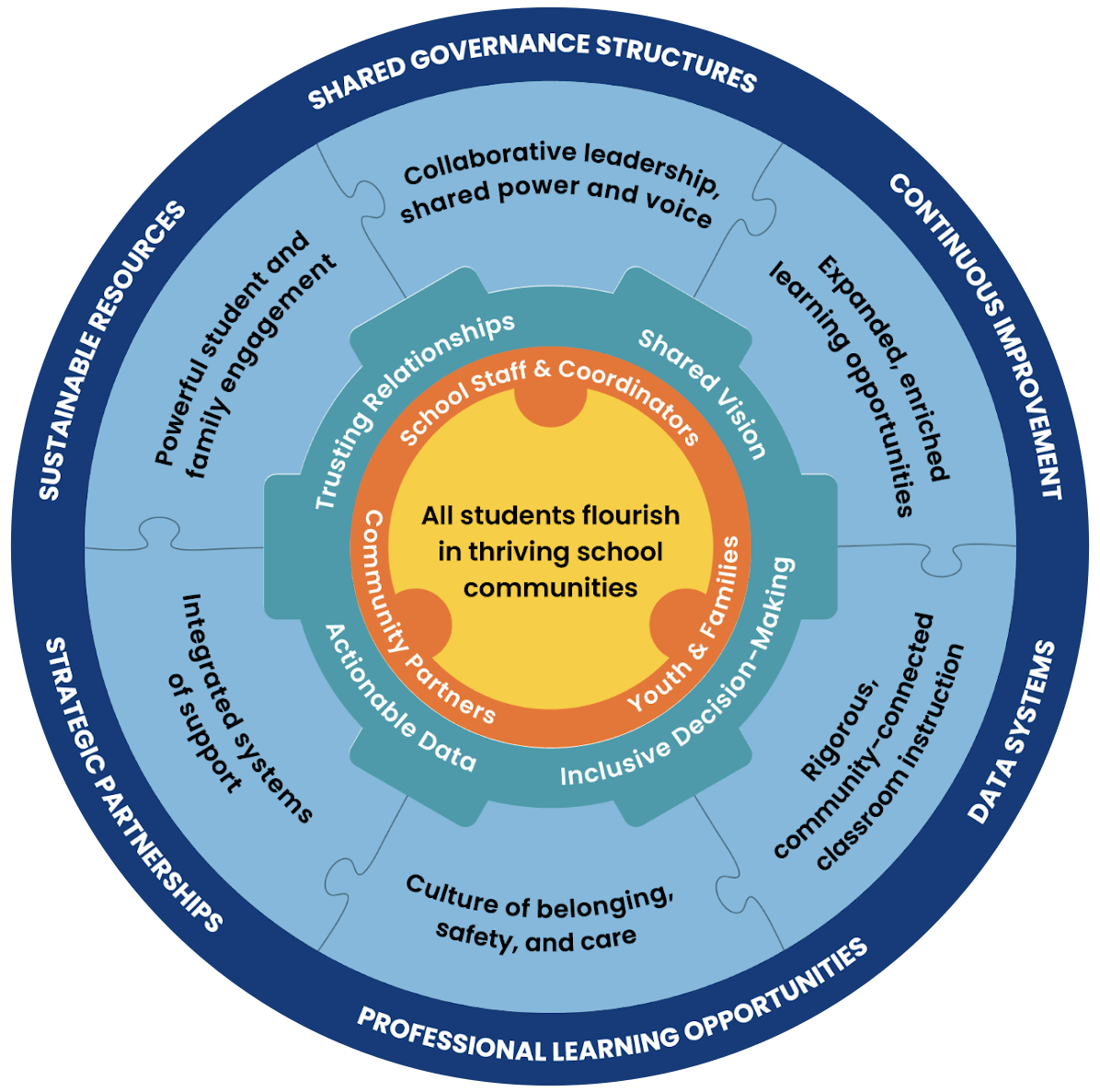 Community School Transformation Framework